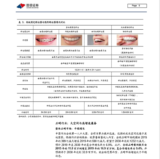 中小盤口腔隱形矯正器深度報告——國信證券